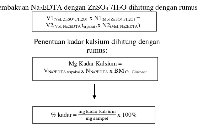 Tabel III.  Hasil titrasi pada sampel dalam penentuan kalsium glukonat 