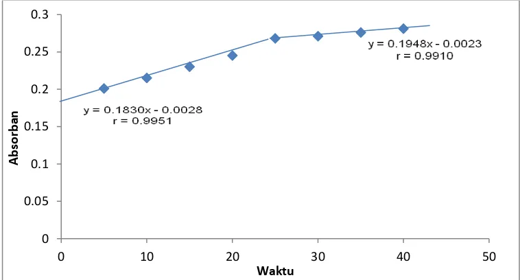 Gambar 1. Panjang gelombang (λ) analisis dekstrometorfan HBr dalam aquadest 280,0 nm. 