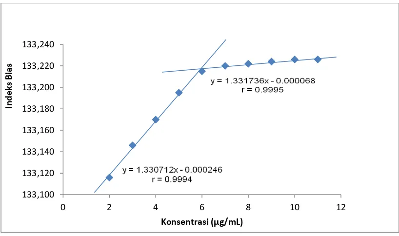 Gambar 5. Kurva Hubungan Konsentrasi dengan Indek Bias Tween 80 