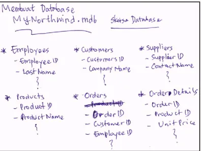 Gambar contoh Sketsa Database yang saya buat diatas kertas HVS