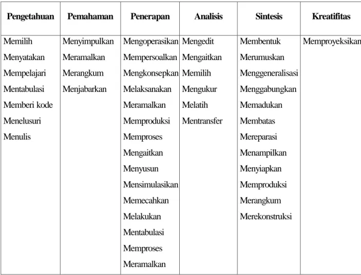 Tabel 3. Kata Kerja Ranah Afektif 