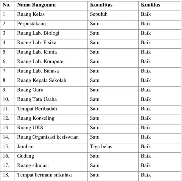 Tabel 4. 1 Fasilitas di SMA Inshafuddin Banda Aceh 