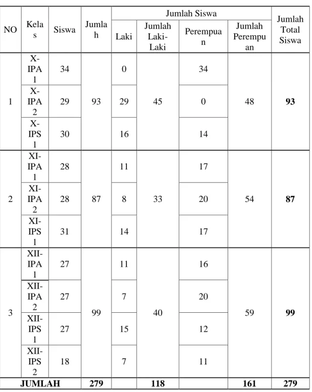 Tabel 4.3 Jumlah Siswa SMA Inshafudin Banda Aceh 