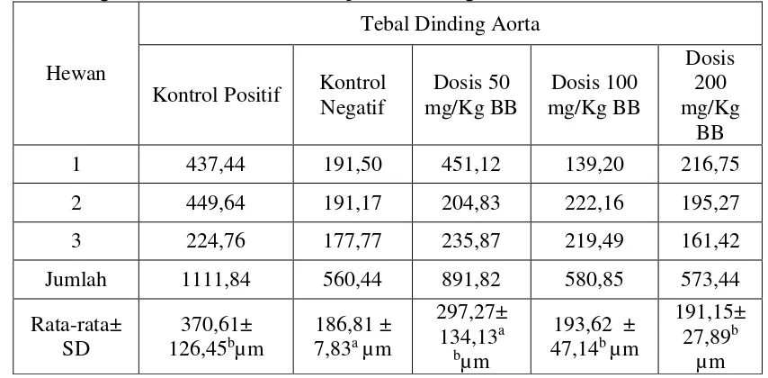 Tabel II. Pengaruh ekstrak wortel terhadap tebal dinding aorta 