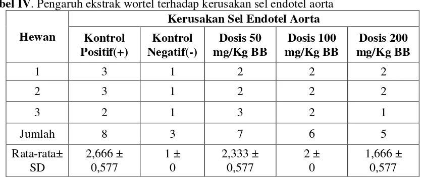Tabel IV. Pengaruh ekstrak wortel terhadap kerusakan sel endotel aorta 