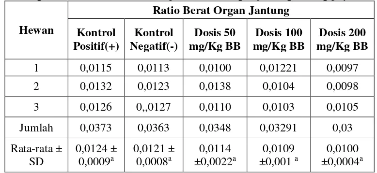 Tabel V . Pengaruh ekstrak wortel terhadap ratio berat organ jantung burung puyuh 