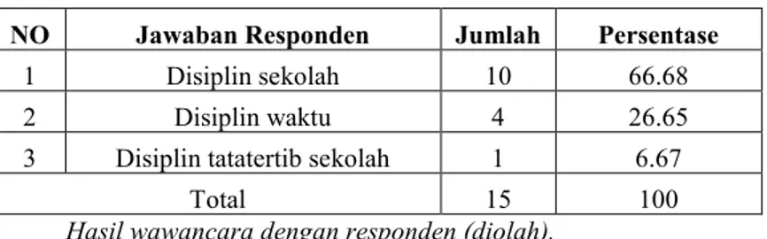 Tabel 4.2 Persentase Kedisiplinan MAN 1 Banda Aceh 