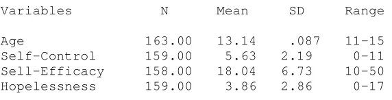 Table 1. Means and Standard Deviations for Sample on Dependent Measures 