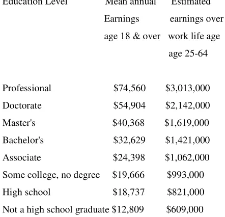 Table 2. Earnings by Level of Education 