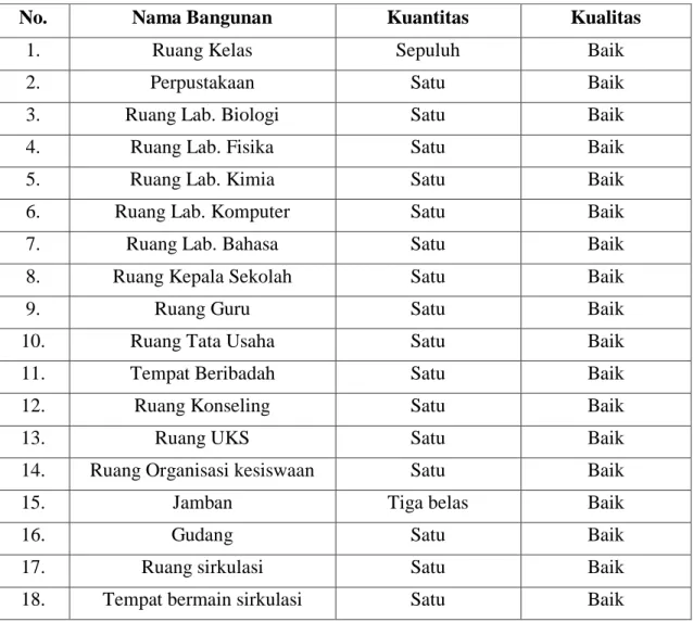 Tabel 4. 1   Sarana dan Prasarana di SMAN 1 Teunom Aceh Jaya 