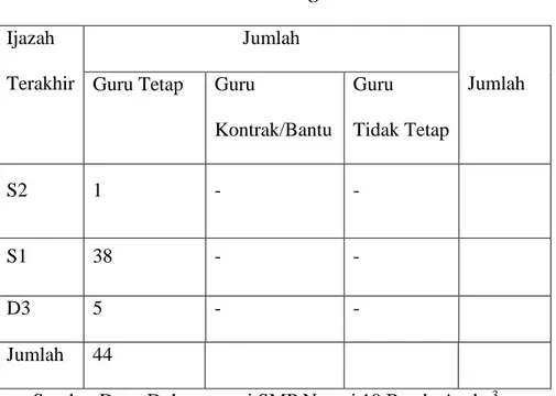 Tabel : 4.2 Kondisi Guru SMP Negeri 10 Banda Aceh 