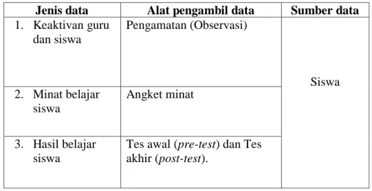 Tabel 3.1 Jenis dan Teknik Pengumpulan Data 