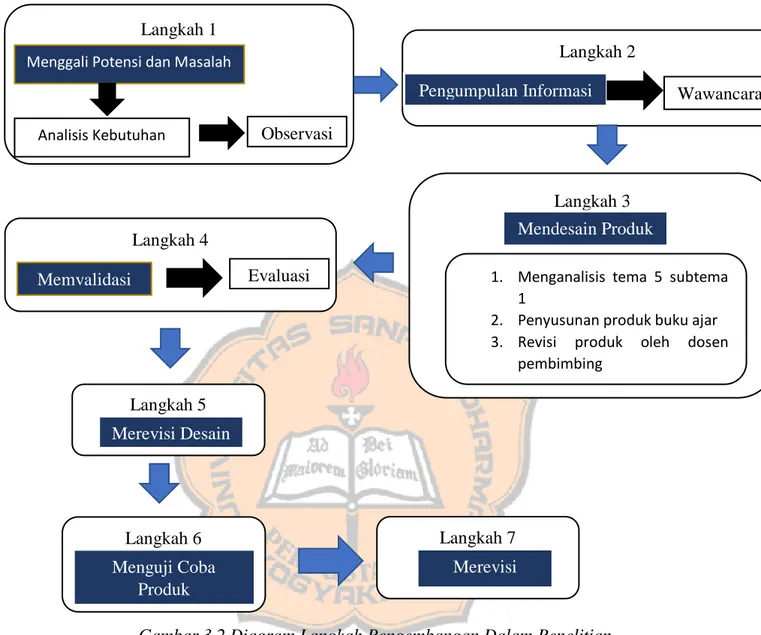 Gambar 3.2 Diagram Langkah Pengembangan Dalam Penelitian 