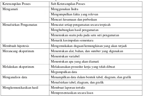 Tabel 3. Komponen Keterampilan Proses Sains 