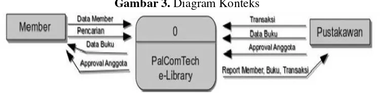 Gambar 4. Diagram Level 0