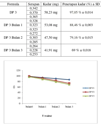 Tabel 3. Hasil uji stabilitas kimia dengan penetapan kadar dispersi padat dalam etanol 96% pada formula 3 (1:5) 