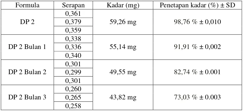 Tabel 1. Hasil uji stabilitas kimia dengan penetapan kadar dispersi padat dalam etanol 96% pada formula 1 (1:1) 
