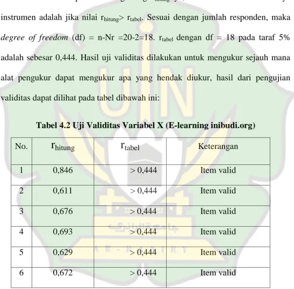 Tabel 4.2 Uji Validitas Variabel X (E-learning inibudi.org)  No.  rhitung rtabel Keterangan 