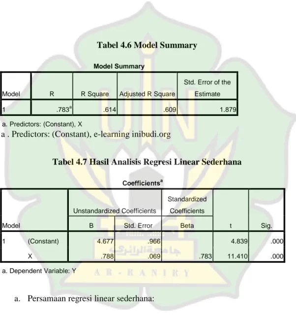 Tabel 4.6 Model Summary 