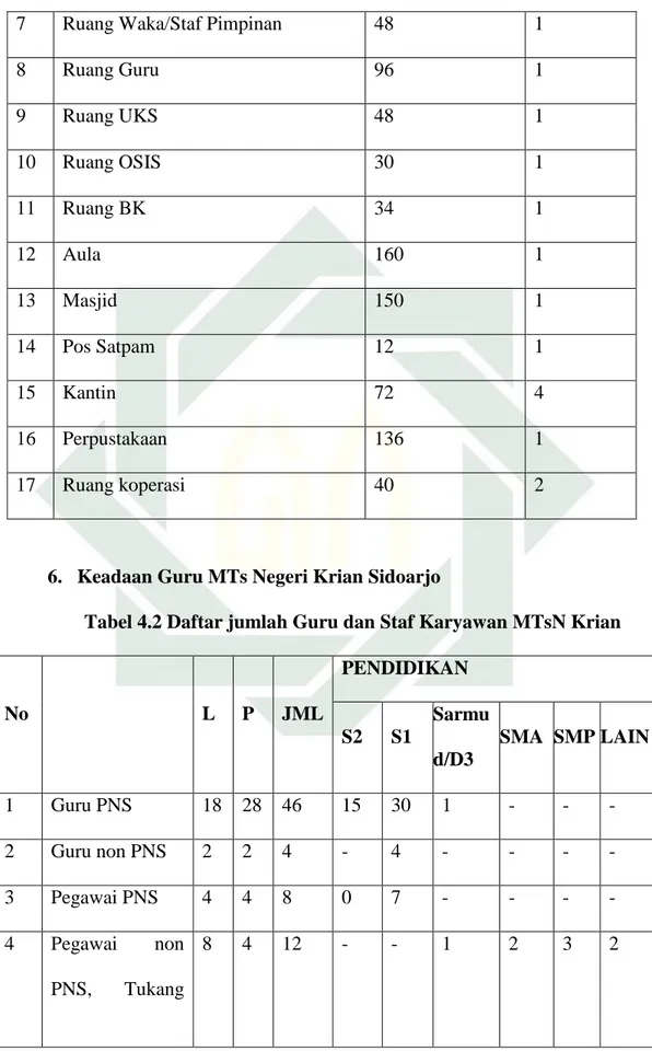 Tabel 4.2 Daftar jumlah Guru dan Staf Karyawan MTsN Krian 