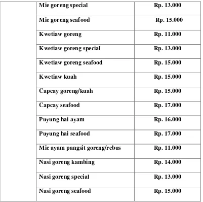 Tabel 3. Harga Makanan R.M Mie Ayam Pesaing (Mie Lorong) 