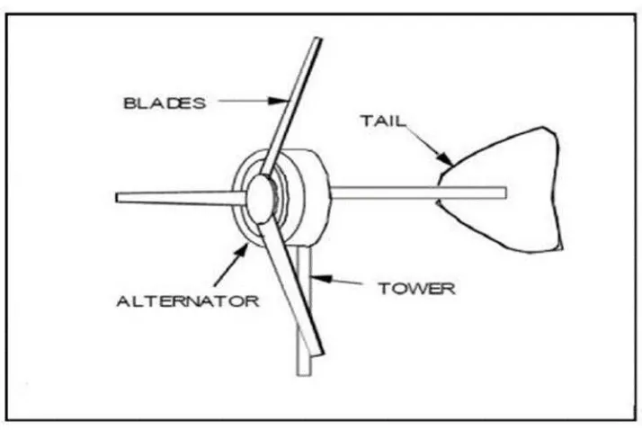 Gambar 2.4 Komponen Utama Turbin Angin Sumbu Horizontal (Sumber : 