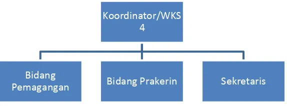 Gambar 1. Struktur Organisasi BKK SMK N 2 Depok Sleman 