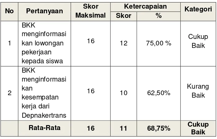 Tabel 4. Tabel ketercapaian tugas BKK indikator menginformasikan 