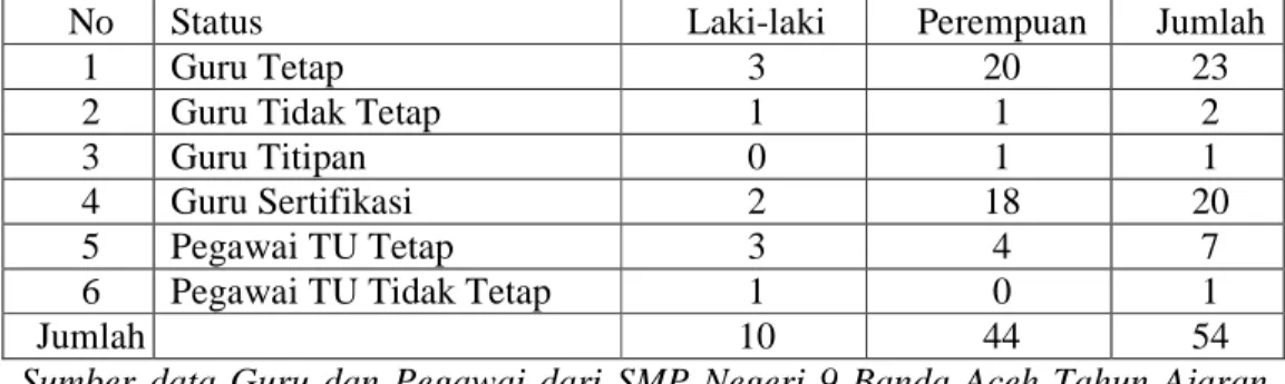 Tabel 4.1 Data Guru dan Data Pegawai SMP Negeri 9 Banda Aceh 