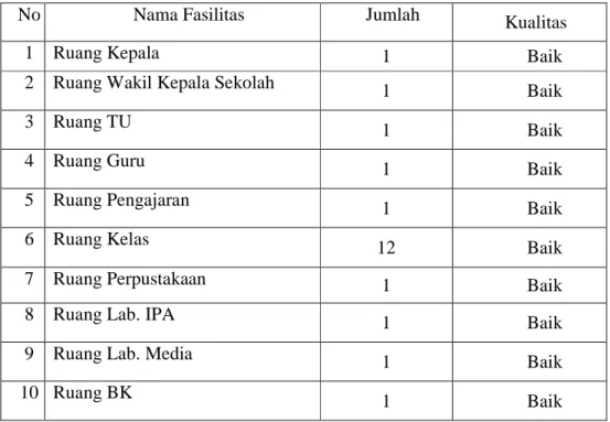 Tabel 4.3 Data Sarana dan Prasarana SMP Negeri 9 Banda Aceh 