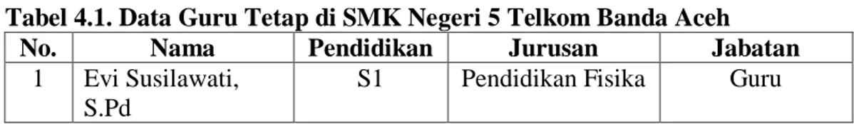 Tabel 4.1. Data Guru Tetap di SMK Negeri 5 Telkom Banda Aceh 