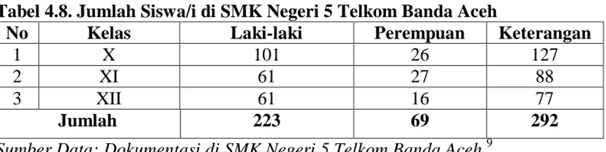 Tabel 4.8. Jumlah Siswa/i di SMK Negeri 5 Telkom Banda Aceh 
