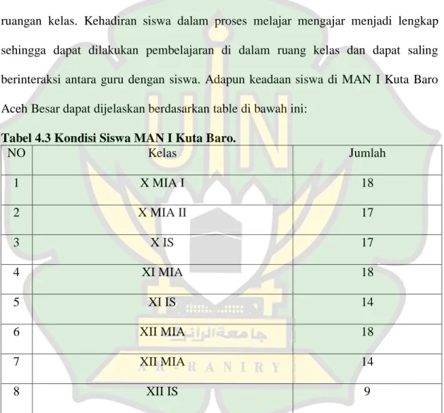 Tabel 4.3 Kondisi Siswa MAN I Kuta Baro. 