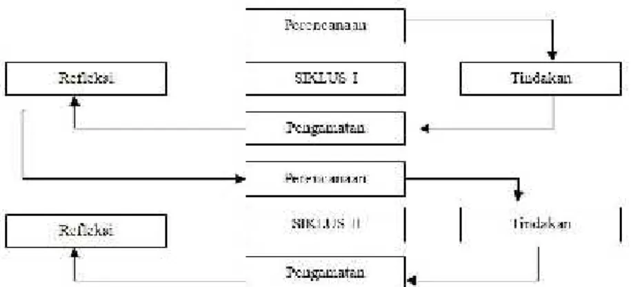 Gambar 3.1 Siklus Penelitian Tindakan Kelas (Action Research) 35