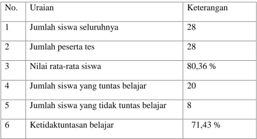 Tabel 4.4. Hasil Rekapitulasi Ketidaktuntasan belajar Siswa Siklus I