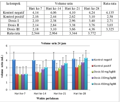 Tabel 1. Hubungan dosis ekstrak daun binahong dengan rata-rata volume urin tikus putih jantan 24 jam 