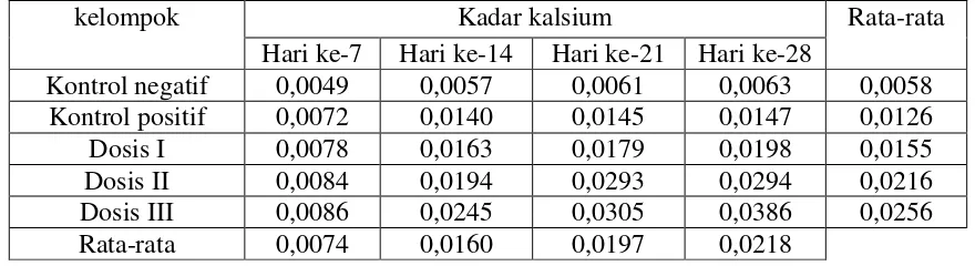 Tabel 2. Hubungan dosis ekstrak daun binahong dengan rata-rata kadar kalsium urin tikus putih jantan 