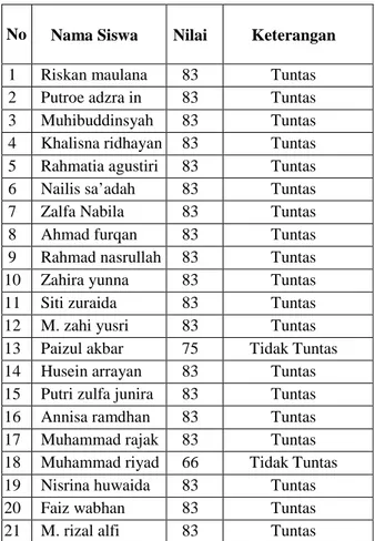 Tabel : 4.10 Hasil Nilai Ketuntasan dan Tidak Tuntas Pada Pembelajaran Sejarah Kebudayaan Islam dengan Metode Kisah Pada Siklus Ke III