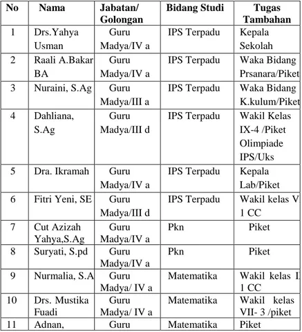 Tabel 4.2 Data Guru dan Karyawan di MTsN 4 Banda Aceh
