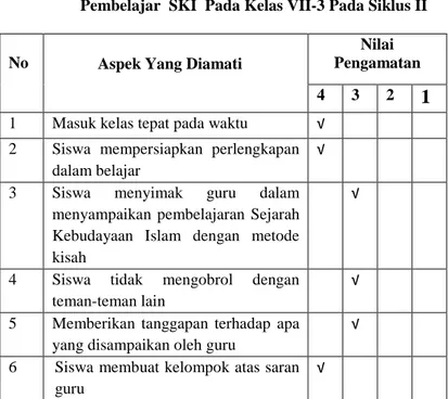 Tabel 4.6 Lembar Pengamatan Aktivitas Siswa Dalam Pembelajar SKI Pada Kelas VII-3 Pada Siklus II