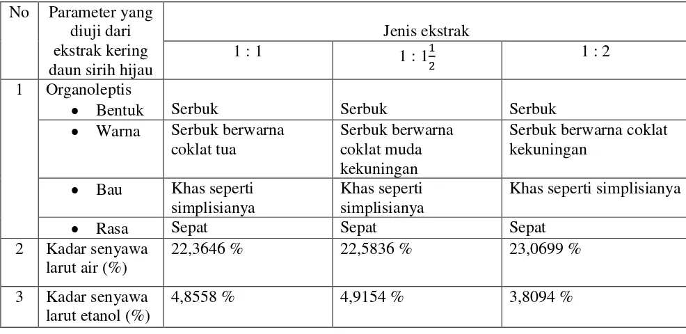 Tabel II. Rekapitulasi Data Hasil Karakterisasi Non-Spesifik Ekstrak Kering Daun Sirih Hijau 