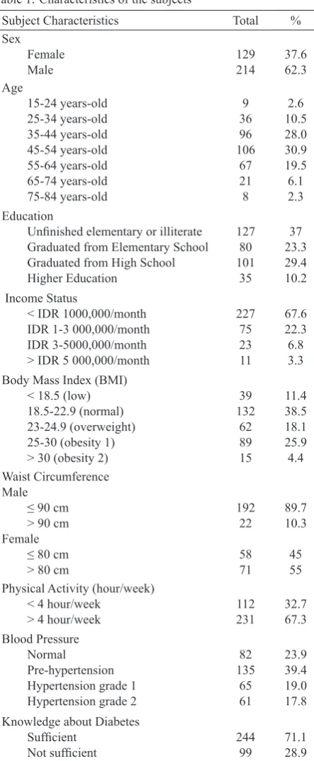 Table 1. Characteristics of the subjects