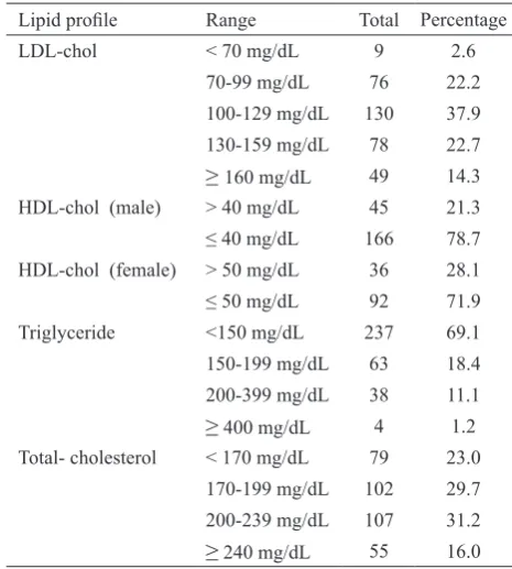 Table 3.Lipid proile among subjects of Ende Diabetes Study