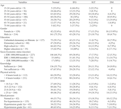 Table 4. Variables – speciic distribution of glucose intolerance
