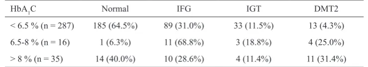 Table 5. Diabetes based on HbA1c level