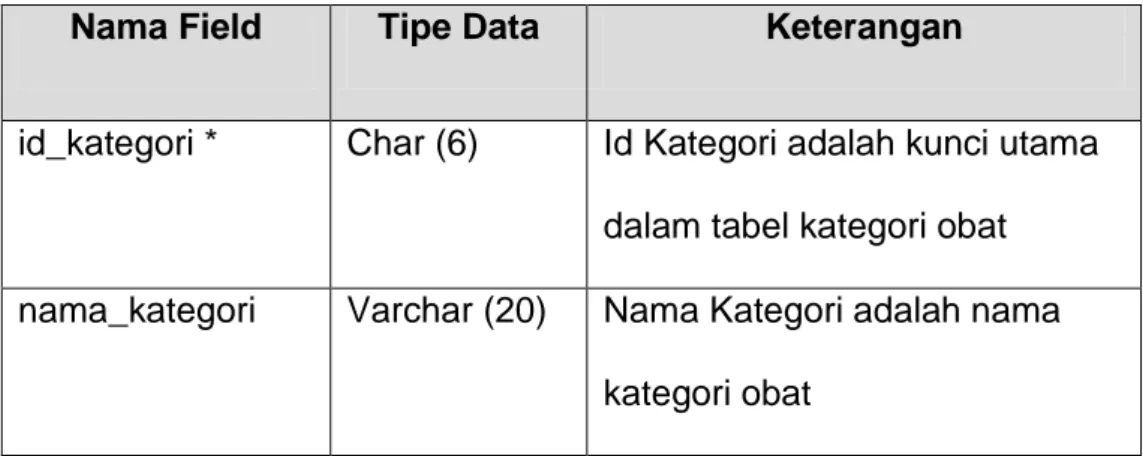 Tabel  yang  berisi  data-data  kategori  obat,  yang  digunakan  untuk menyimpan data kategori obat tersebut