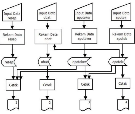 Diagram alir sistem menunjukkan arus proses keseluruhan sistem,  mulai dari input data sampai pada prosedur yang ada dalam sistem