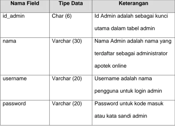 Tabel 2.1 Struktur Tabel Admin 