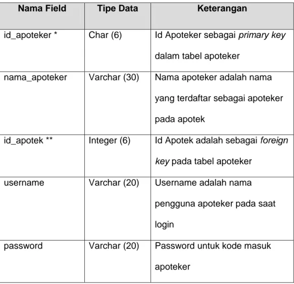Tabel 2.2 Struktur Tabel Apoteker  Nama Field  Tipe Data  Keterangan 