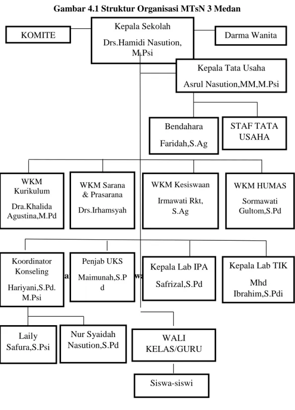 Gambar 4.1 Struktur Organisasi MTsN 3 Medan 